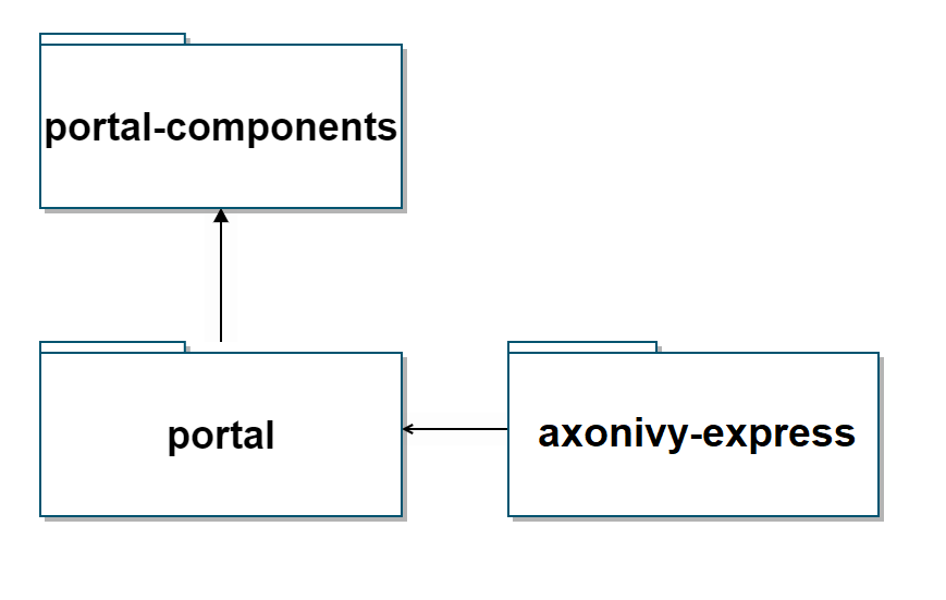 process-module-structure