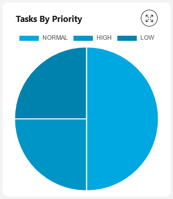 tasks-by-prior-pie-chart