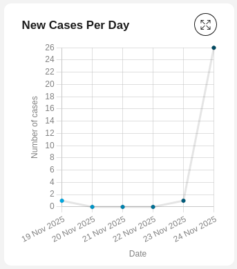 Number of new cases chart