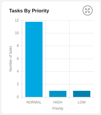 Task by priority bar chart