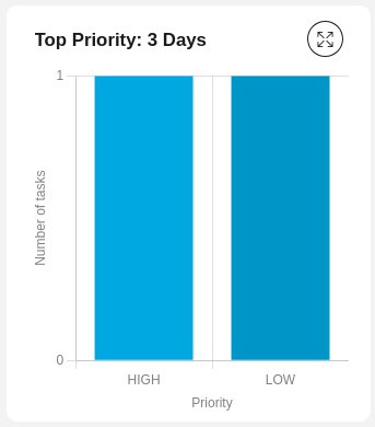 Top priority tasks chart