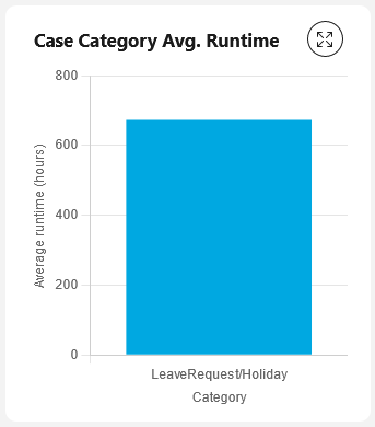 Average runtime chart