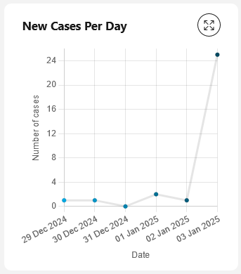 Number of new cases chart