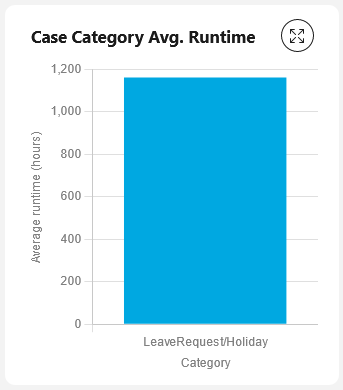 Average runtime chart