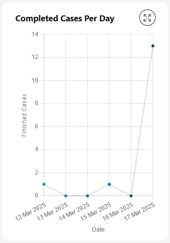 Completed cases chart
