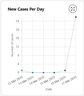 Number of new cases chart