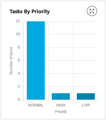 Task by priority bar chart