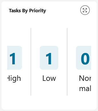 Task by priority number chart