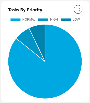 Task by priority pie chart