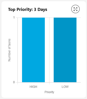 Top priority tasks chart