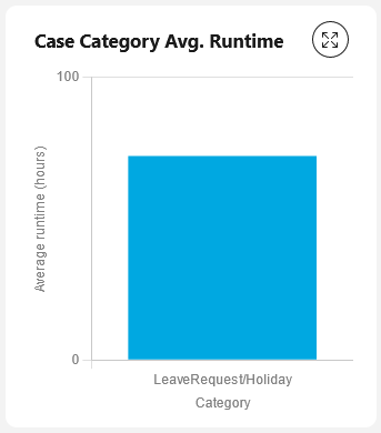 Average runtime chart