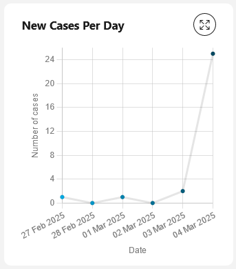 Number of new cases chart