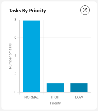 Task by priority bar chart