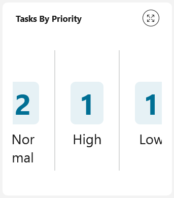 Task by priority number chart