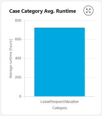 Average runtime chart