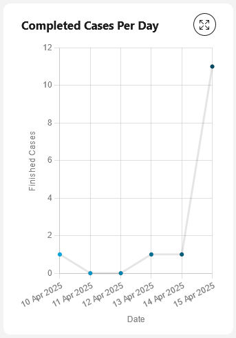 Completed cases chart