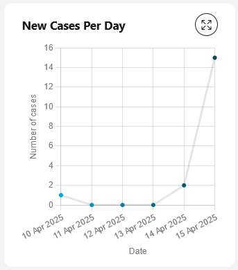 Number of new cases chart