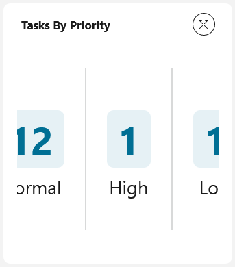 Task by priority number chart
