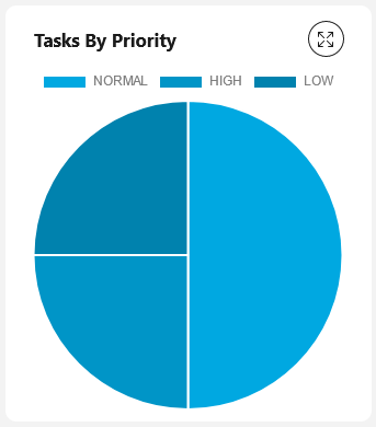 Task by priority pie chart
