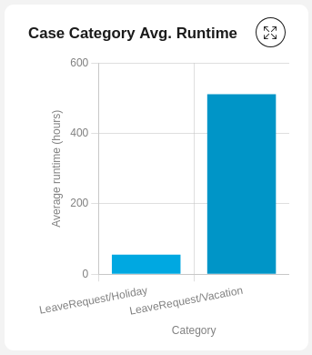 Average runtime chart