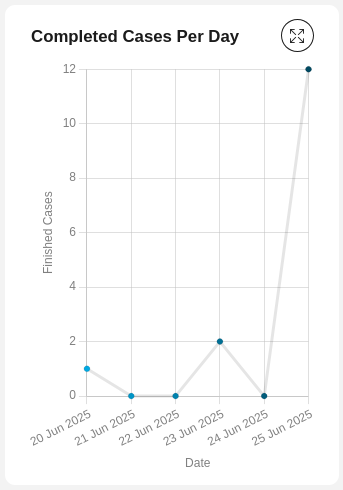 Completed cases chart