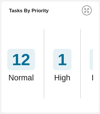 Task by priority number chart