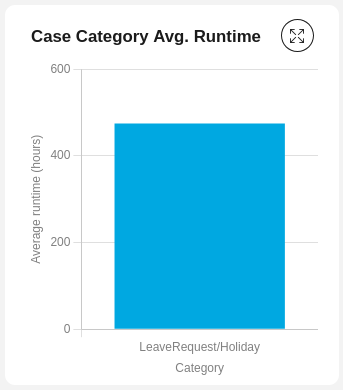Average runtime chart