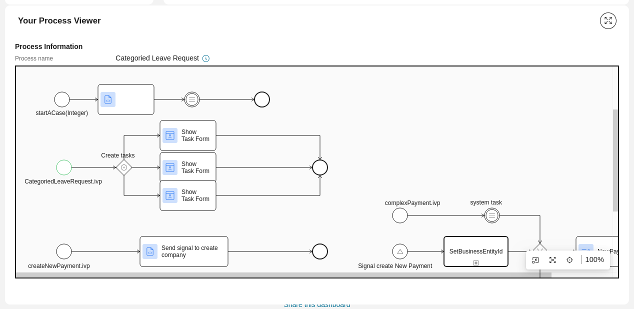 Dashboard process viewer widget
