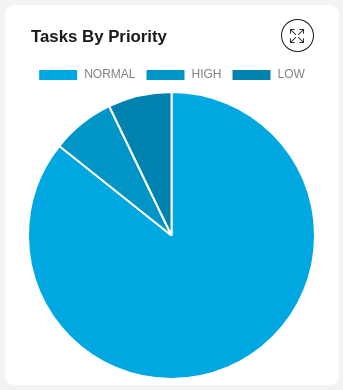 Task by priority pie chart