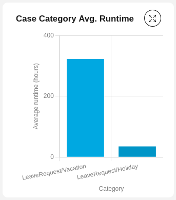 Average runtime chart
