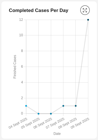 Completed cases chart