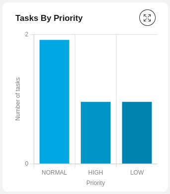 Task by priority bar chart