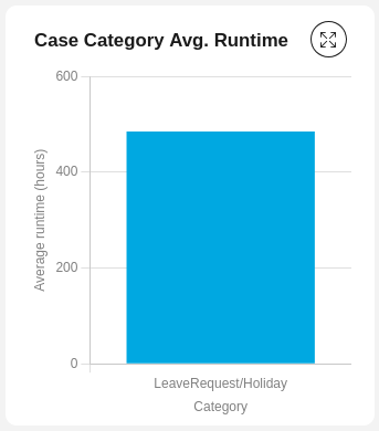 Average runtime chart