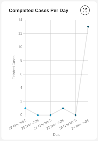 Completed cases chart