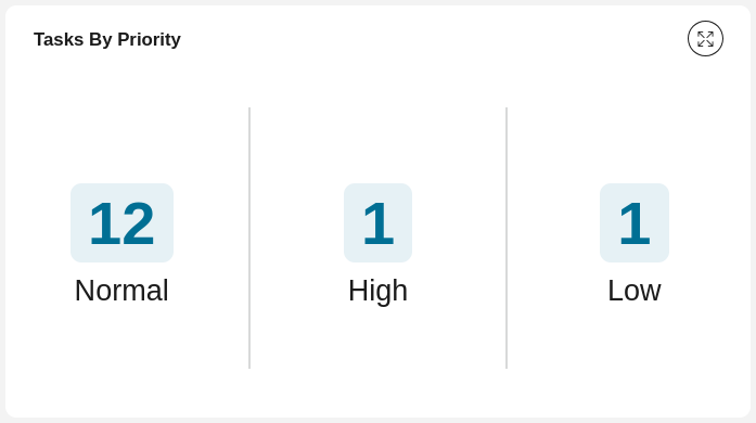 Task by priority number chart