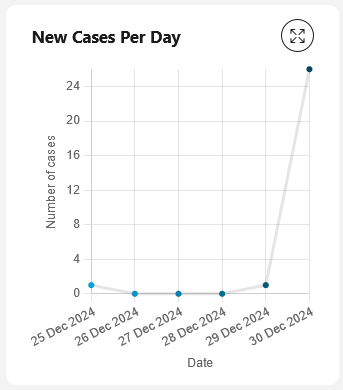 Number of new cases chart