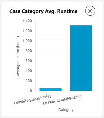 Average runtime chart