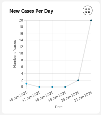 Number of new cases chart