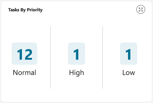 Task by priority number chart