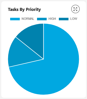 Task by priority pie chart