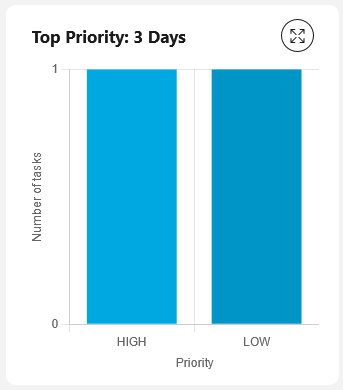 Top priority tasks chart