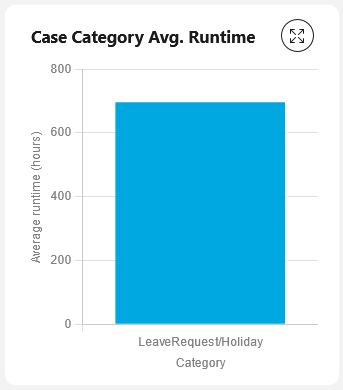 Average runtime chart