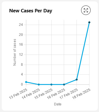 Number of new cases chart