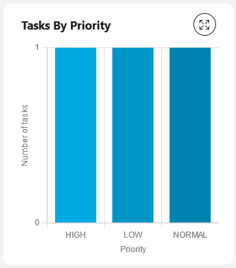 Task by priority bar chart