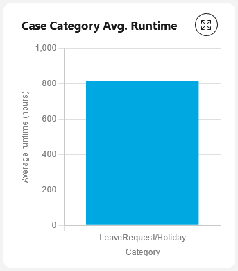 Average runtime chart