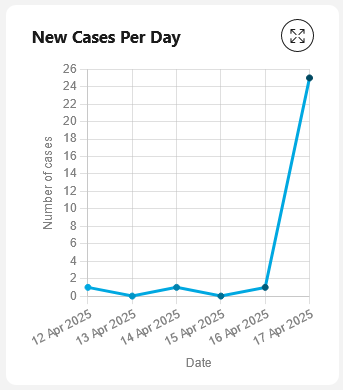 Number of new cases chart