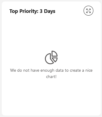 Top priority tasks chart