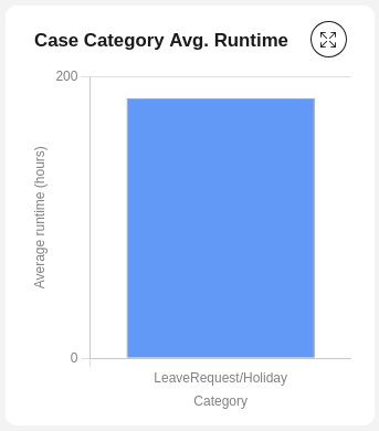 Average runtime chart