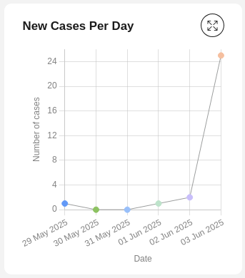 Number of new cases chart