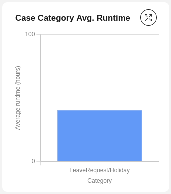 Average runtime chart